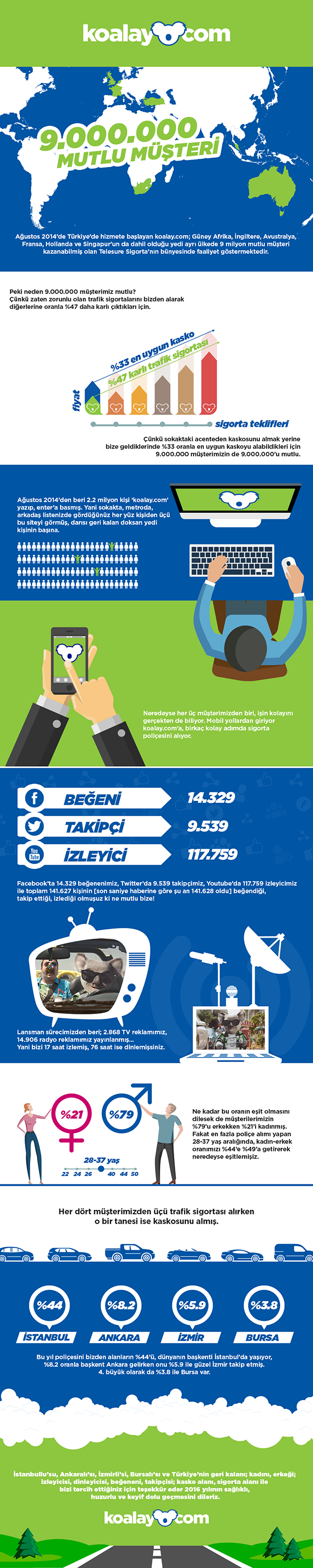 koalay 2015 yılı infografiği