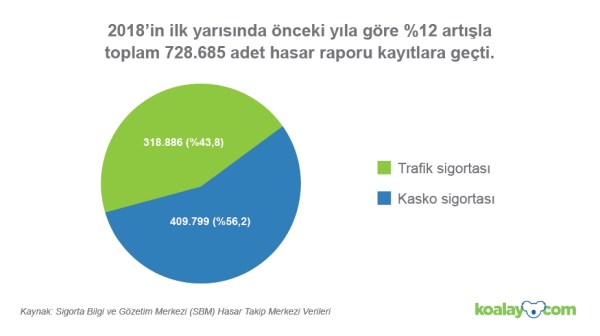 Türkiye’deki hasarlı araç sayısı artıyor!